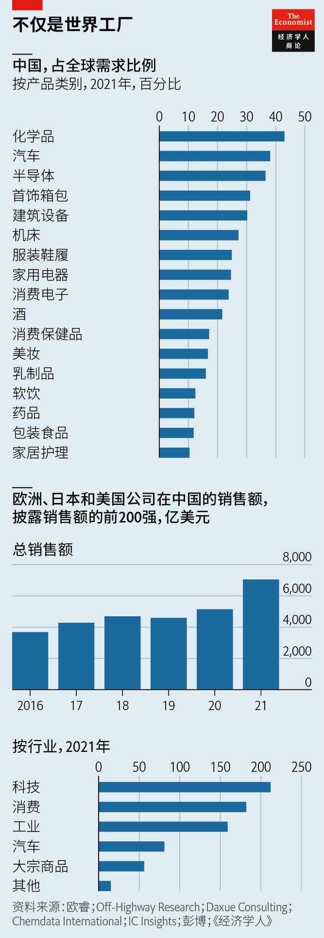 十張《經濟學人》圖表，回顧2022年箱包銷售趨勢與市場動態